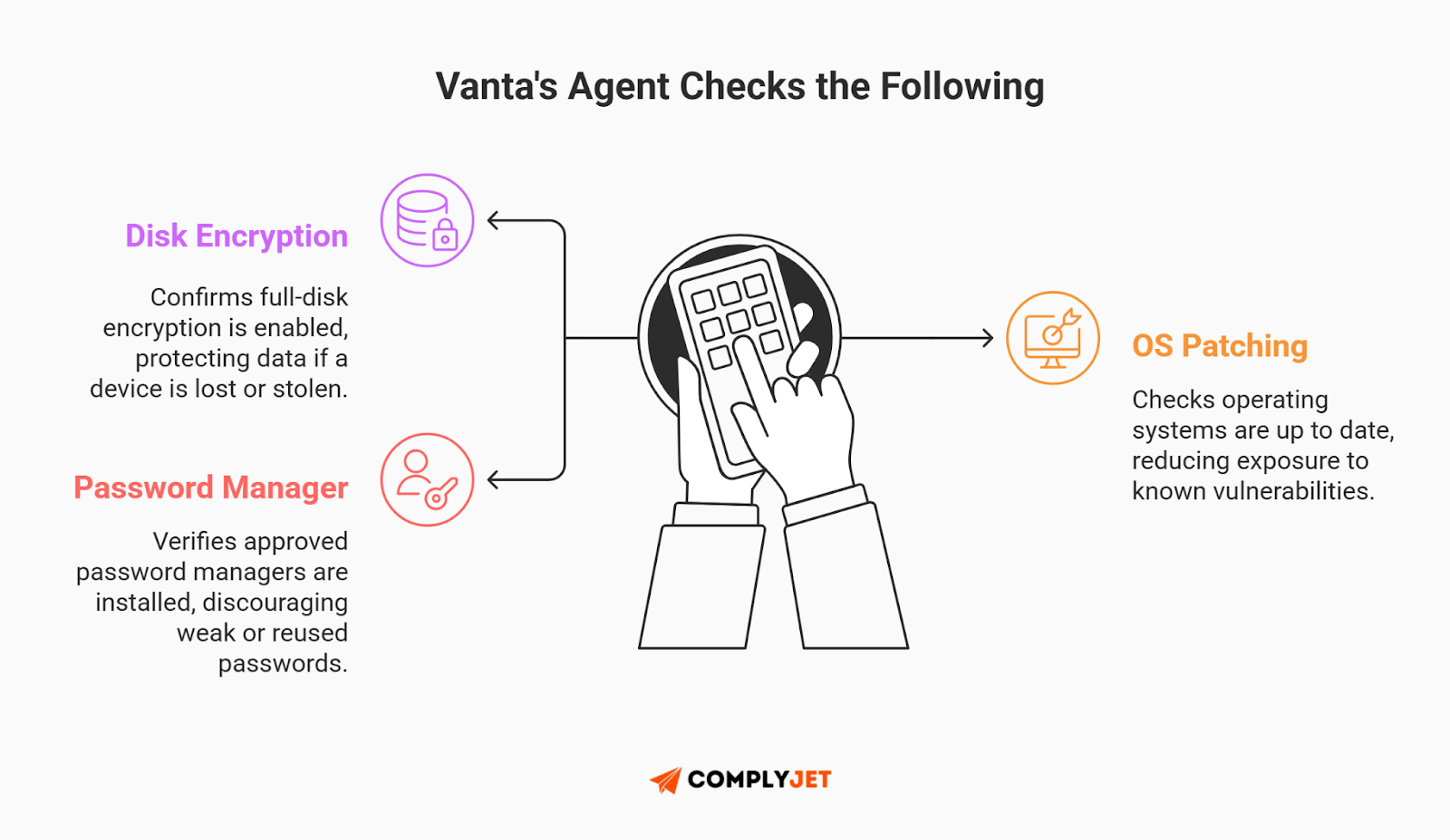 This is an illustration explaining what Vanta's endpoint agent checks, including disk encryption, password manager usage, and operating system patching (source: complyjet)