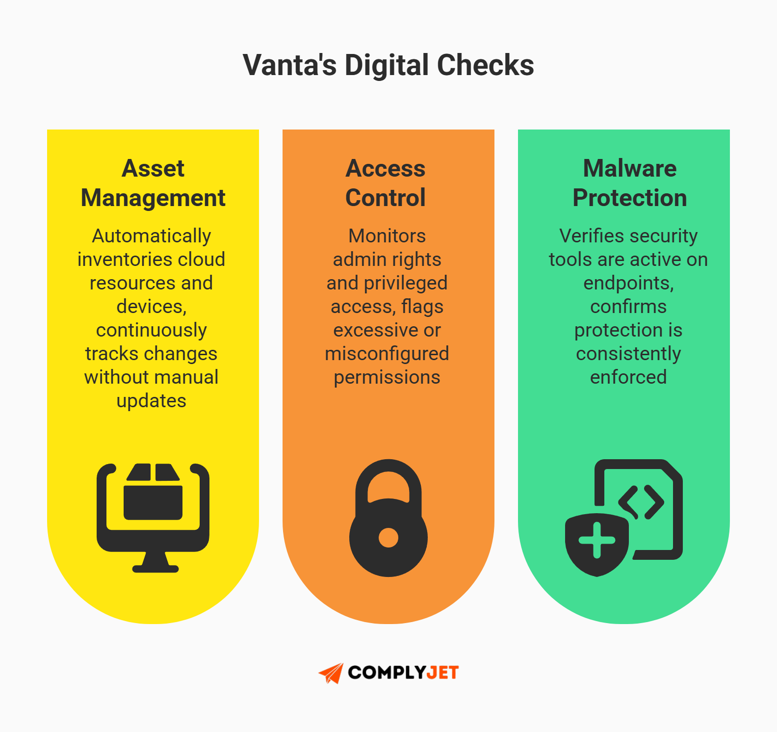 This is a visual explaining Vanta's digital security checks, covering asset management, access control, and malware protection. (source: complyjet)