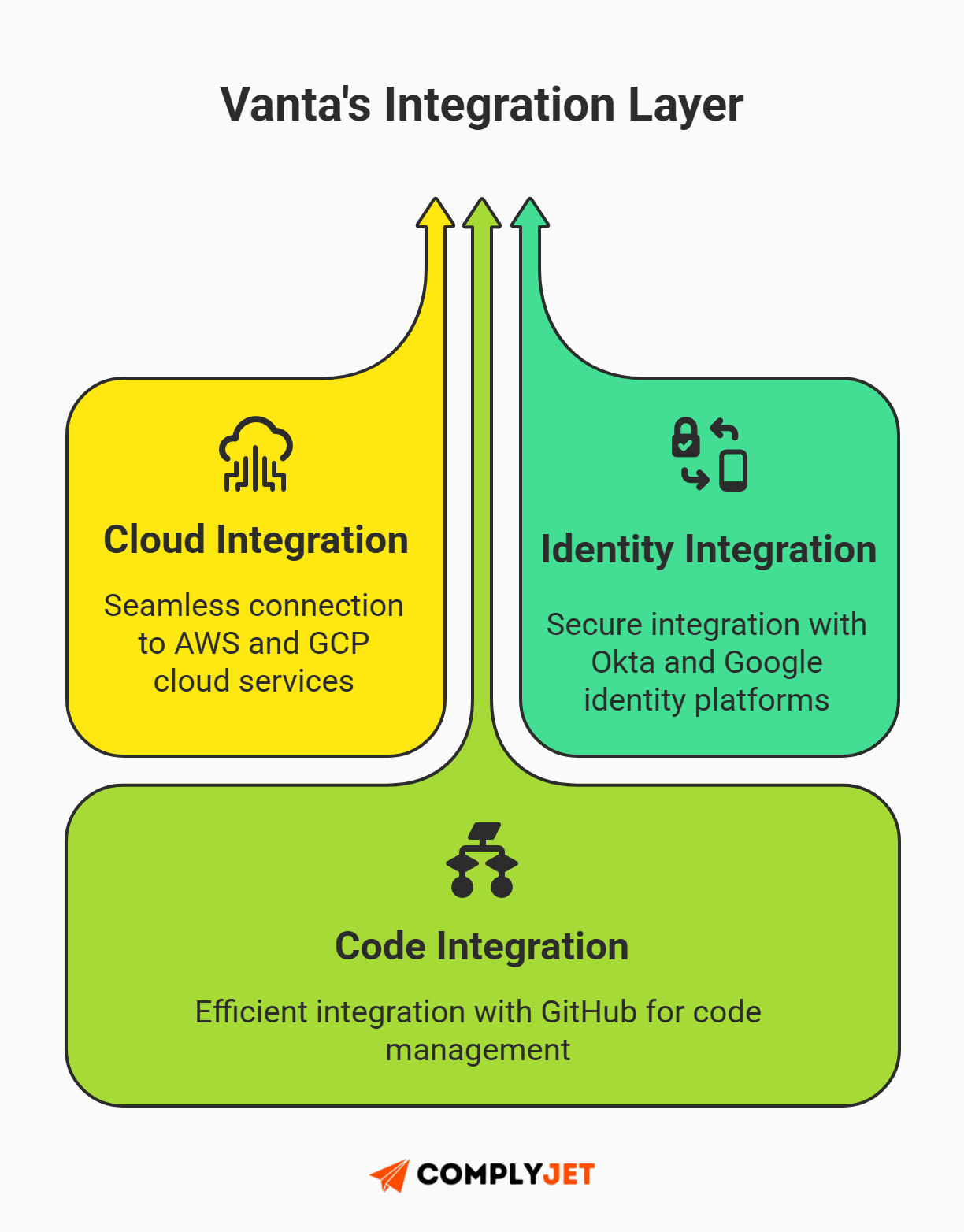 This is a visual showing Vanta's integration layer, including cloud, identity, and code integrations used to support ISO 27001 compliance (source: complyjet)