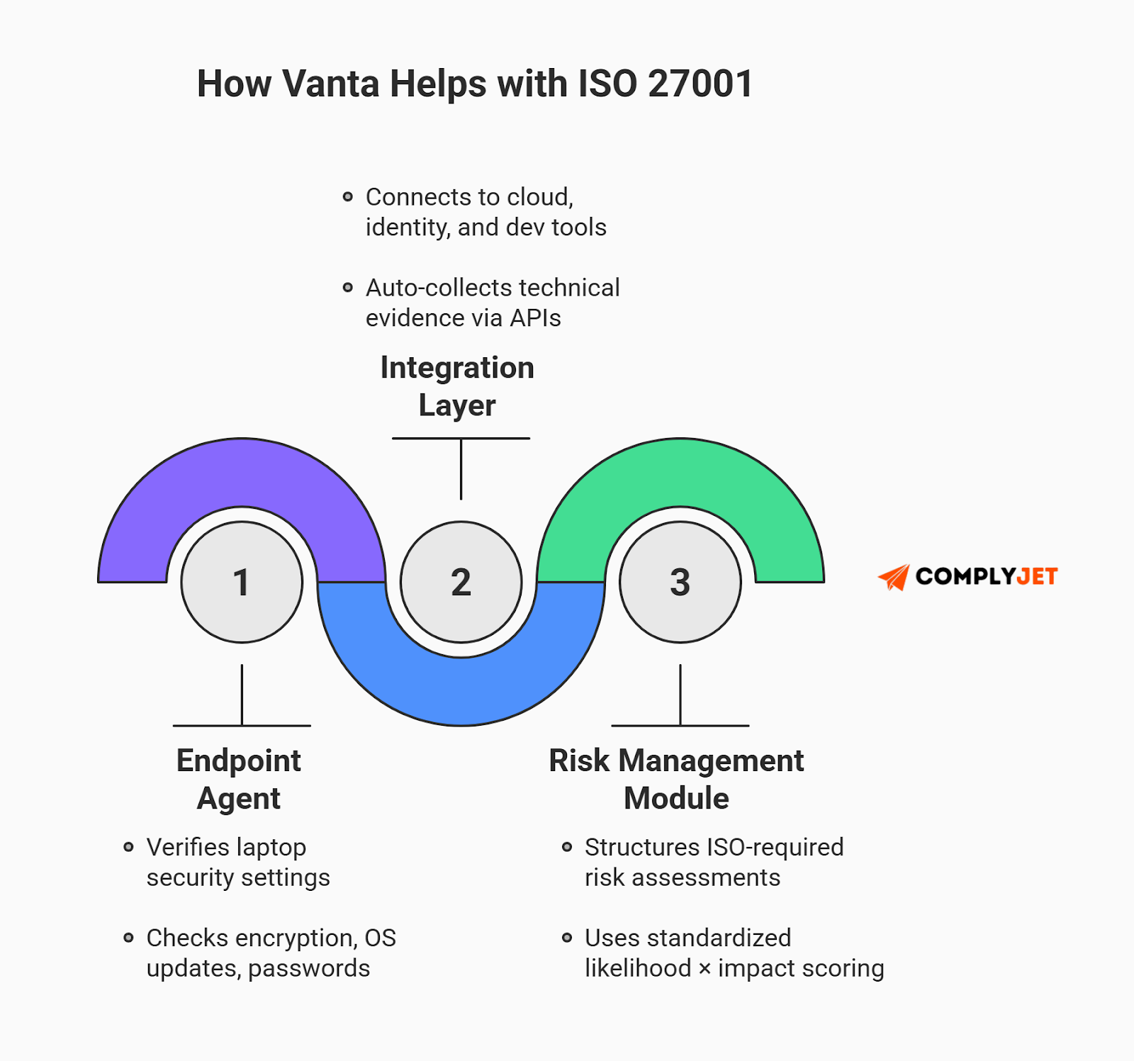 This is a diagram explaining how Vanta helps with ISO 27001 by combining endpoint checks, an integration layer, and structured risk management (source: complyjet)