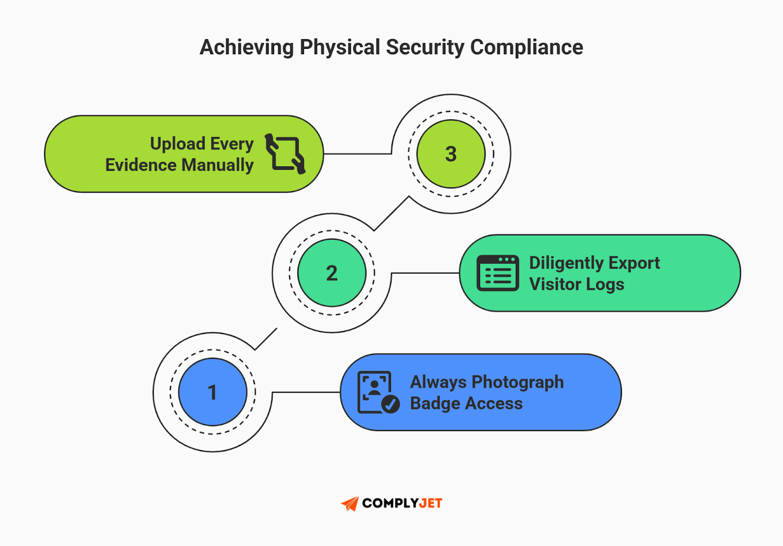 This is a step-by-step diagram showing how organizations achieve physical security compliance through manual evidence uploads, badge access records, and visitor logs. (source: complyjet)