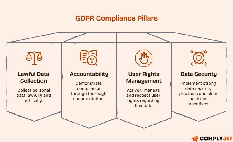 Image showing the basic aspects of GDPR.