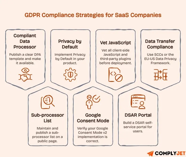 An infographic showing overview of GDPR compliance strategies for SaaS companies.