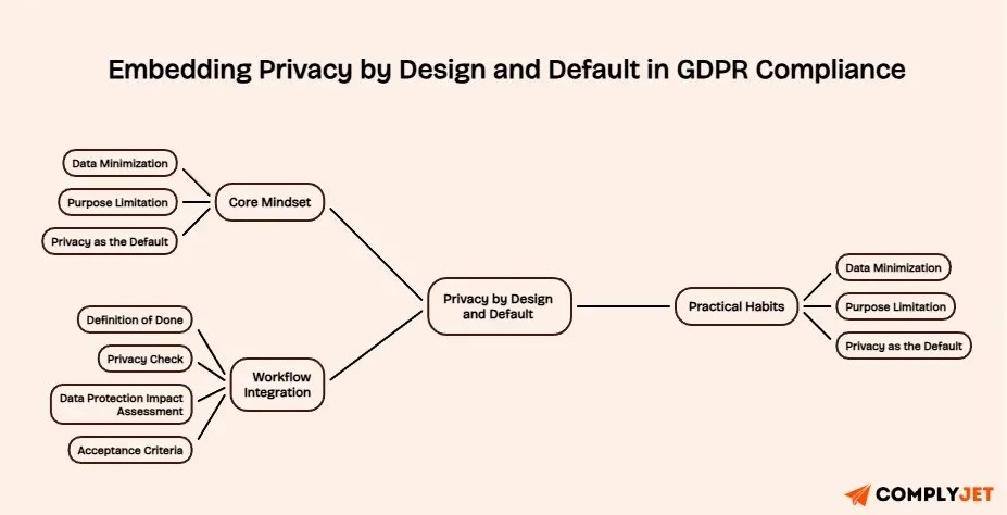 An infographic flow showing the mapping of privacy into design.