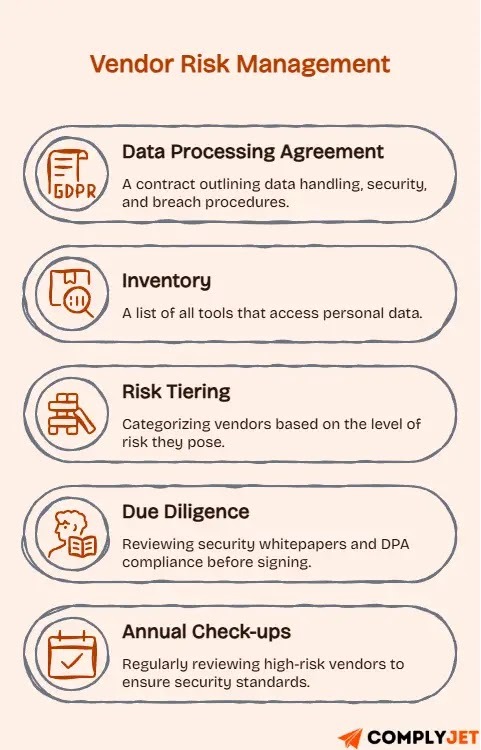 An image is illustrating vendor risk management during data processing agreement.
