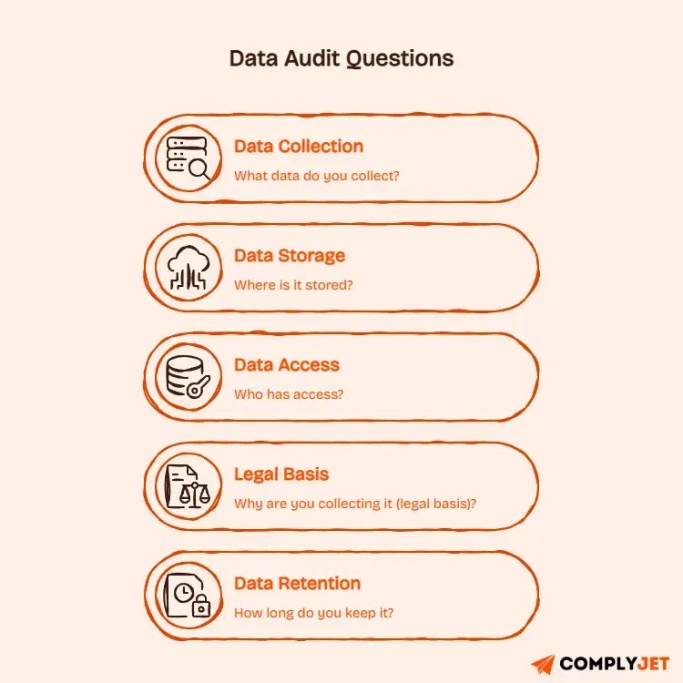 An image showing the data audit questions asked by auditor.