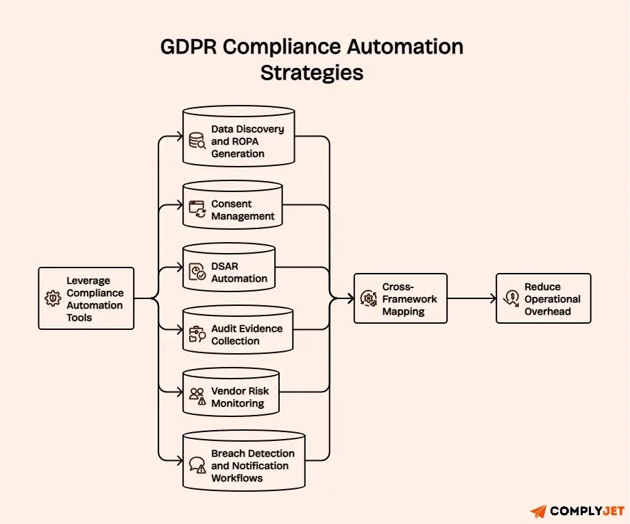 Schematic illustration shows the GDPR compliance automation strategies.