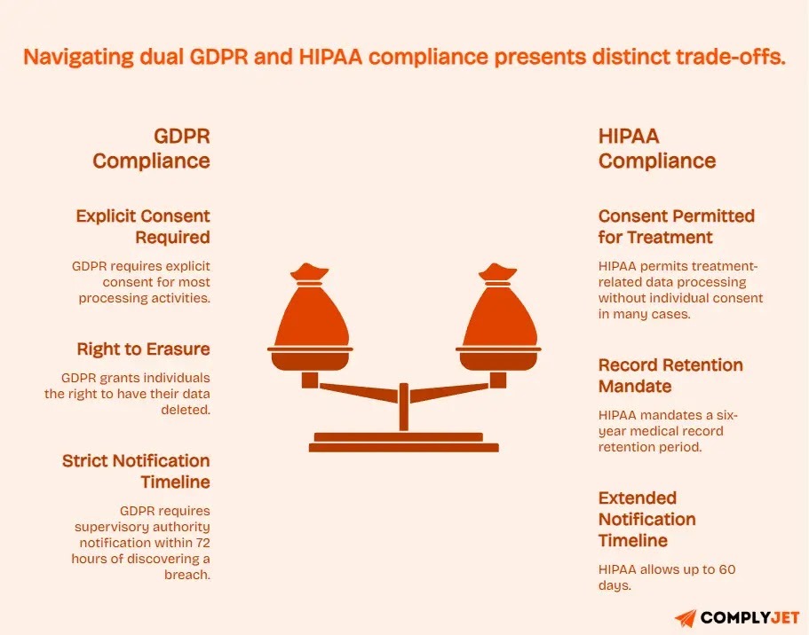 Image shows the comparison chart of dual GDPR and HIPPA compliance.