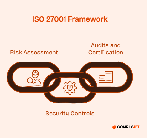 ISO 27001 framework graphic showing risk assessment, security controls, and audits and certification as connected parts of compliance.