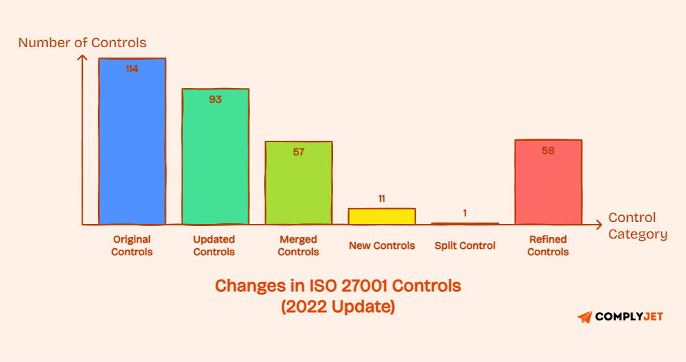 Bar chart showing ISO 27001 control changes in the 2022 update, including original, updated, merged, new, split, and refined controls.