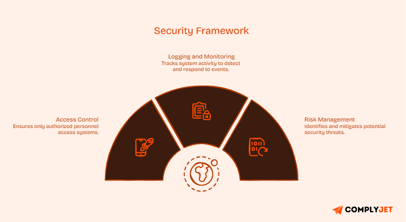 Security framework graphic showing access control, logging and monitoring, and risk management as core information security practices.