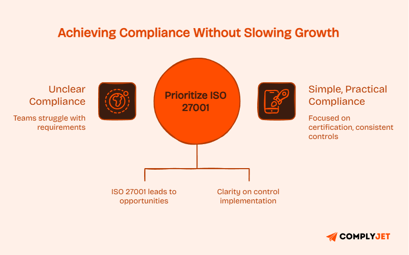 Visual explaining why startups and SaaS teams should prioritize ISO 27001 for practical compliance and growth.