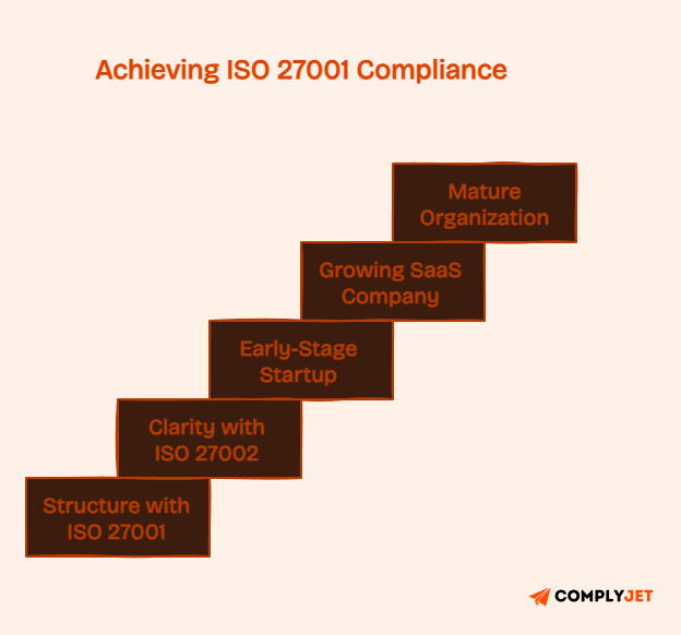 Stair-step graphic showing the path from ISO 27001 structure to ISO 27002 clarity, startup growth, SaaS maturity, and mature compliance.