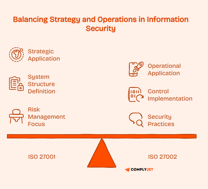 Balance scale comparing ISO 27001 strategic application with ISO 27002 operational application in information security.