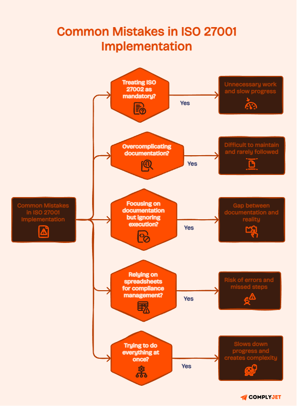 Flowchart of common ISO 27001 implementation mistakes, including overcomplication, poor execution, spreadsheets, and doing everything at once.