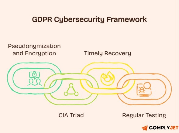 Key elements of GDPR Article 32's Security of Processing