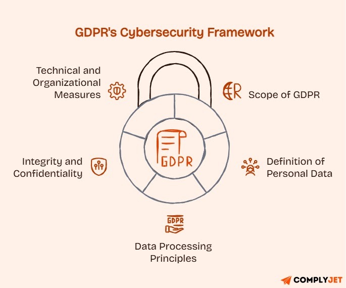 An illustration showing a brief overview of GDPR cybersecurity framework.