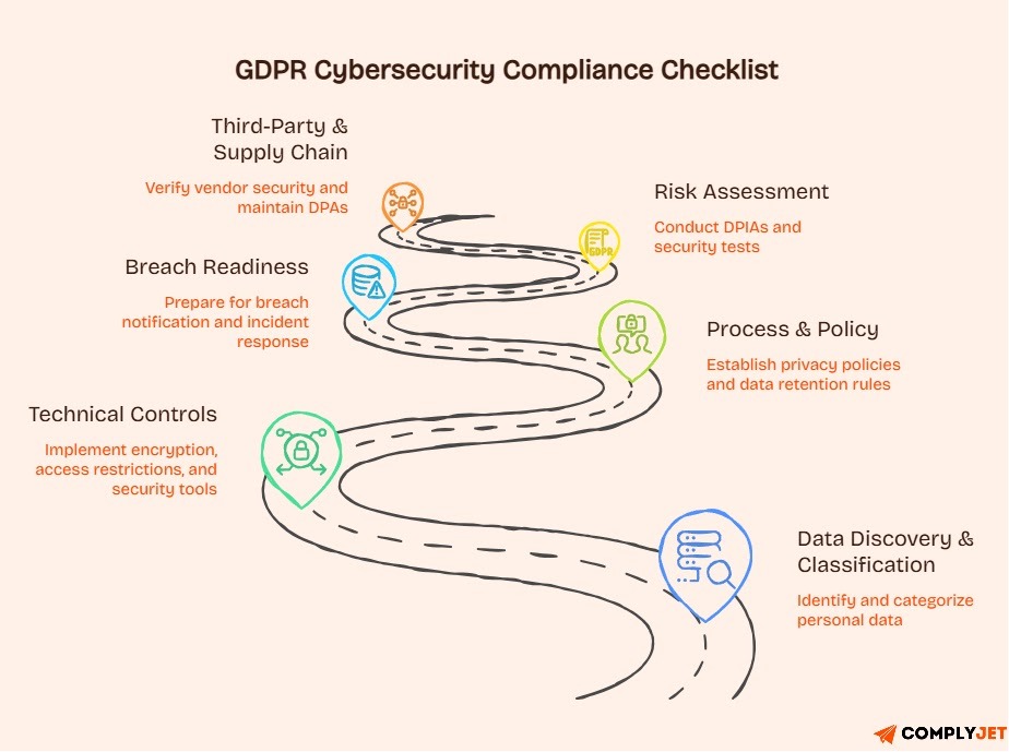 An image depicting key aspects of GDPR cybersecurity compliance checklist