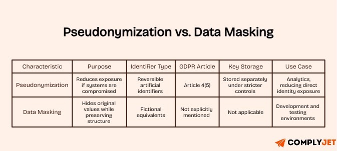 A table chart showing difference between pseudonymization and data masking
