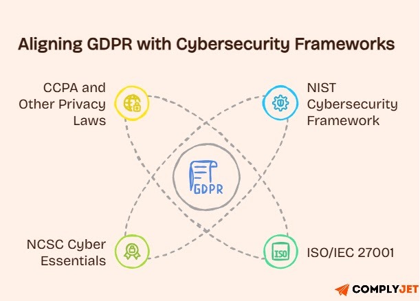 An illustration mapping GDPR to other cybersecurity frameworks