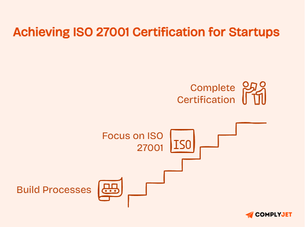 ISO 27001 certification journey for startups showing faster completion through focused implementation and simple processes