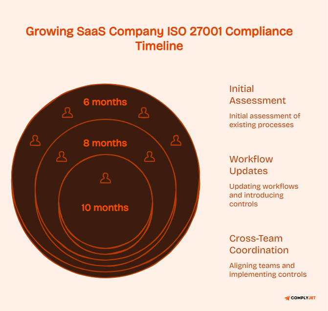 ISO 27001 timeline for SaaS companies ranging from 6 to 10 months with process updates and cross-team coordination