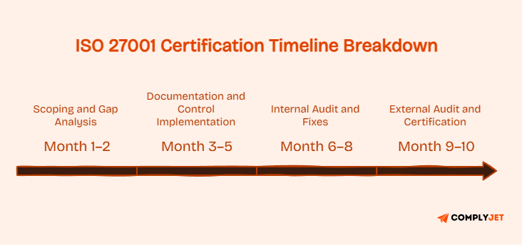 ISO 27001 timeline breakdown by months including scoping, implementation, internal audit, and external certification