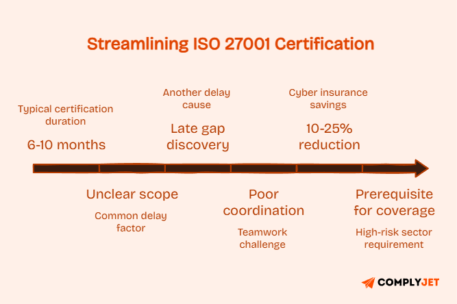 ISO 27001 certification timeline showing 6 to 10 month duration with common delays like unclear scope, late gap discovery, and poor coordination
