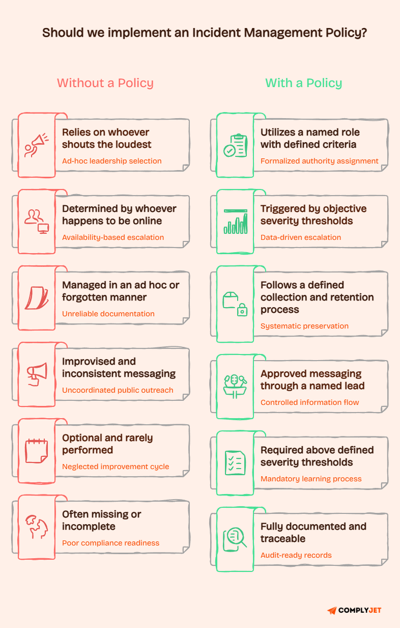 Incident management policy comparison showing defined roles, escalation, preservation, messaging, reviews, and records