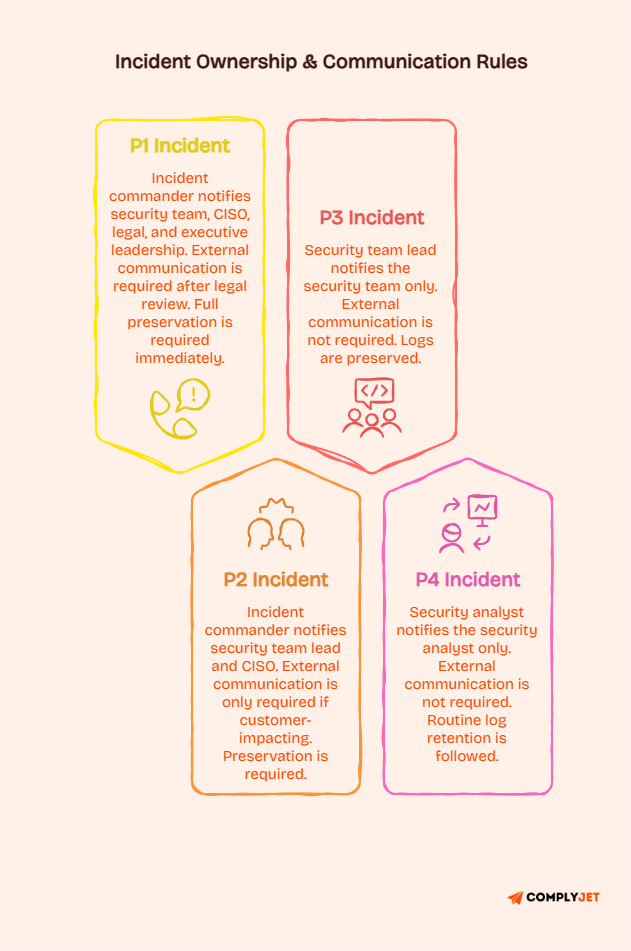 Incident ownership cards showing P1 to P4 communication rules and escalation paths by severity