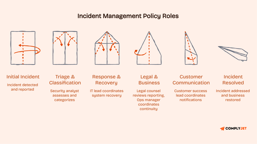 Incident management roles timeline showing reporting, triage, recovery, legal review, customer updates, and resolution