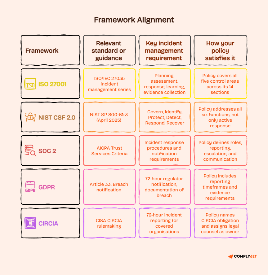 Framework alignment table mapping incident policy requirements to ISO 27001, NIST, SOC 2, GDPR, and CIRCIA