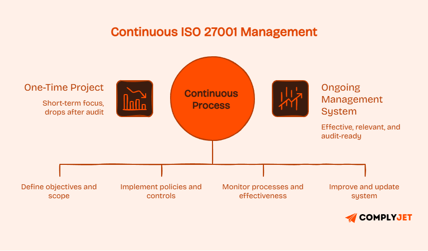 Comparison showing ISO 27001 as a continuous process versus a one-time project, emphasizing ongoing management, monitoring, and improvement.