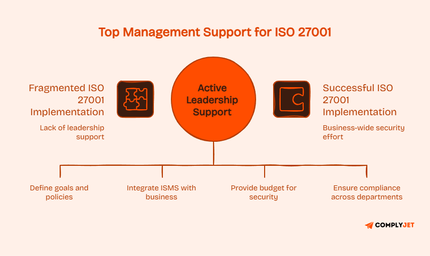 Illustration showing how absence of leadership support leads to fragmented ISO 27001 implementation versus active leadership enabling organization-wide success.
