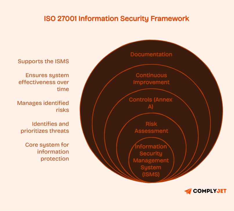 ISO 27001 information security framework with layers including ISMS, risk assessment, controls, continuous improvement, and documentation supporting system effectiveness.