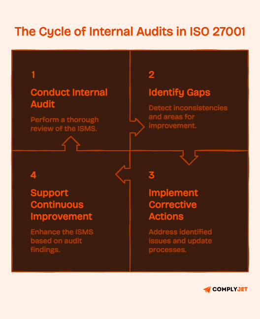 Cycle of internal audits showing steps: conduct audit, identify gaps, implement corrective actions, and drive continuous improvement.