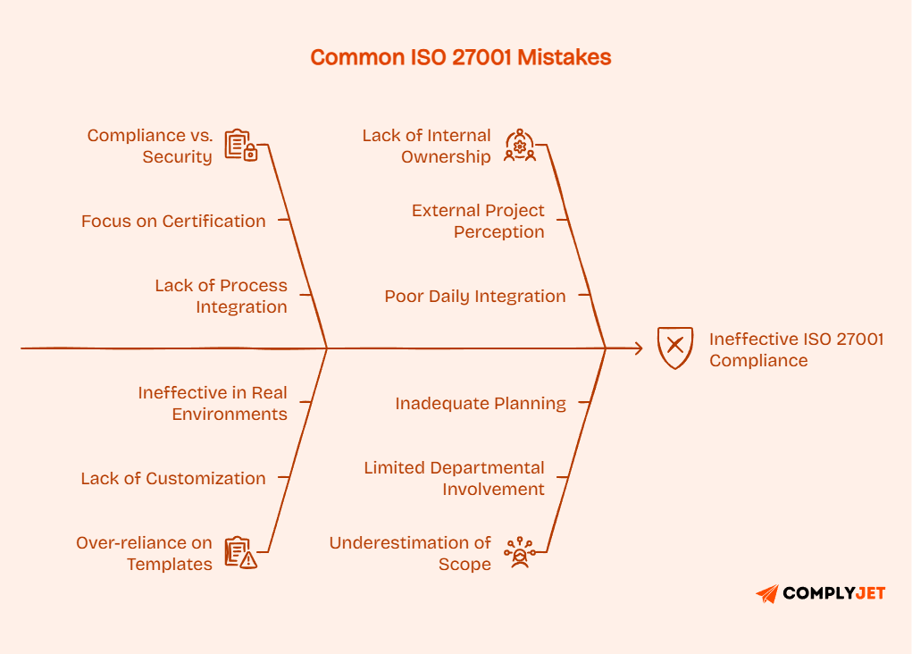 common reasons for ISO 27001 mistakes, including lack of planning, limited involvement, poor integration, and misunderstanding of security vs compliance.