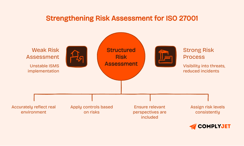 Diagram contrasting weak risk assessment with structured risk assessment, highlighting improved visibility, control alignment, and reduced incidents.