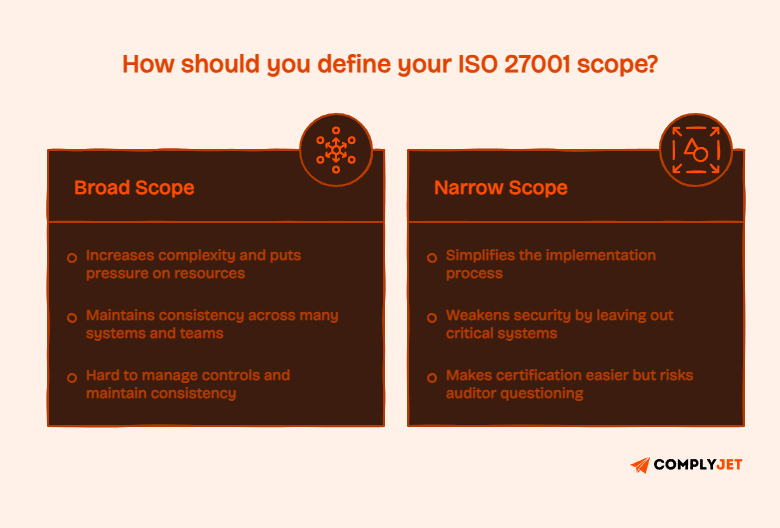 Comparison of broad vs narrow ISO 27001 scope, showing trade-offs between complexity, security coverage, and audit risks.