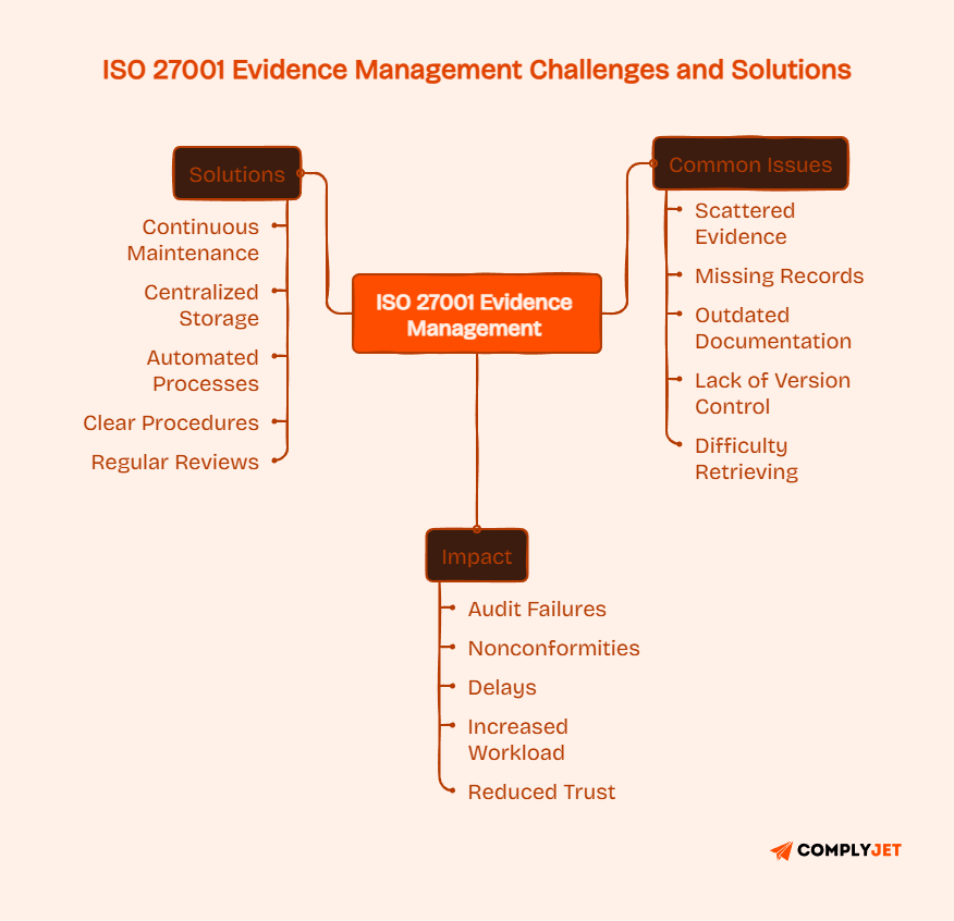Diagram showing ISO 27001 evidence management challenges like scattered records and missing documentation, along with solutions like centralized storage and automation.