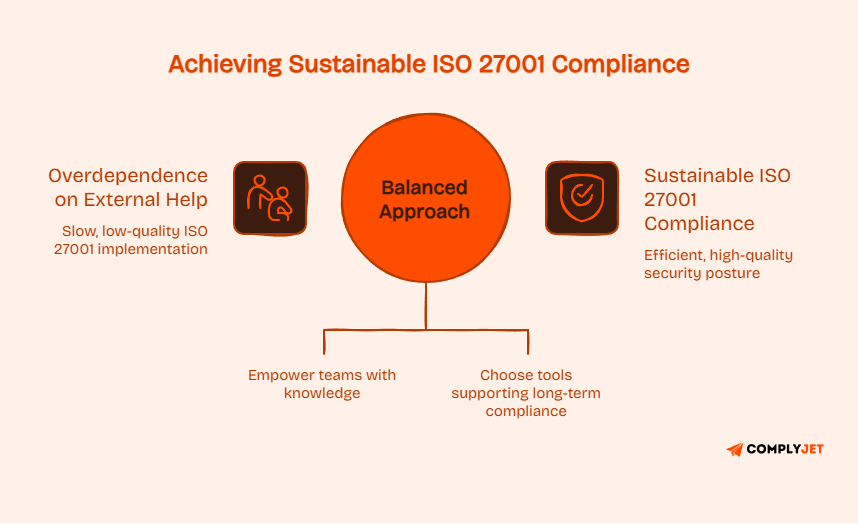 Diagram showing balanced approach to ISO 27001 implementation versus overdependence on external help, emphasizing internal capability and sustainable tools.