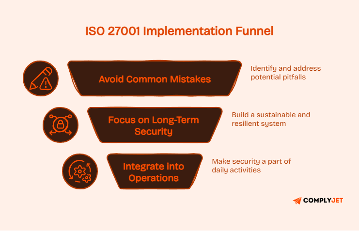 Summary diagram emphasizing sustainable ISO 27001 compliance through balanced approach, team empowerment, and long-term strategy.