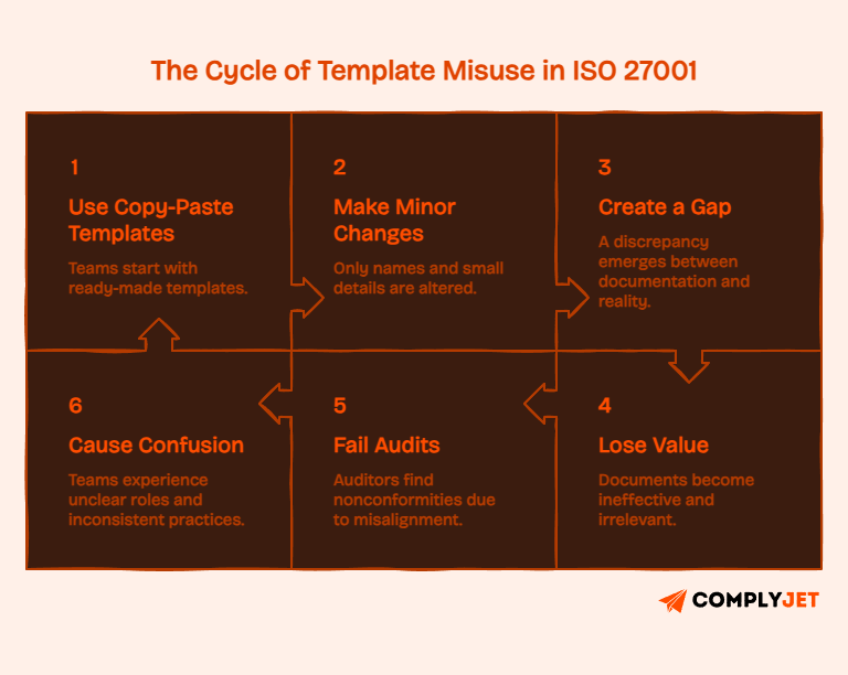 Cycle showing risks of using template-based documentation leading to gaps, audit failures, confusion, and ineffective processes.