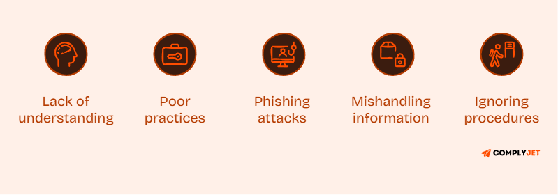 Icons representing risks from poor employee awareness including phishing, mishandling data, ignoring procedures, and weak security practices.
