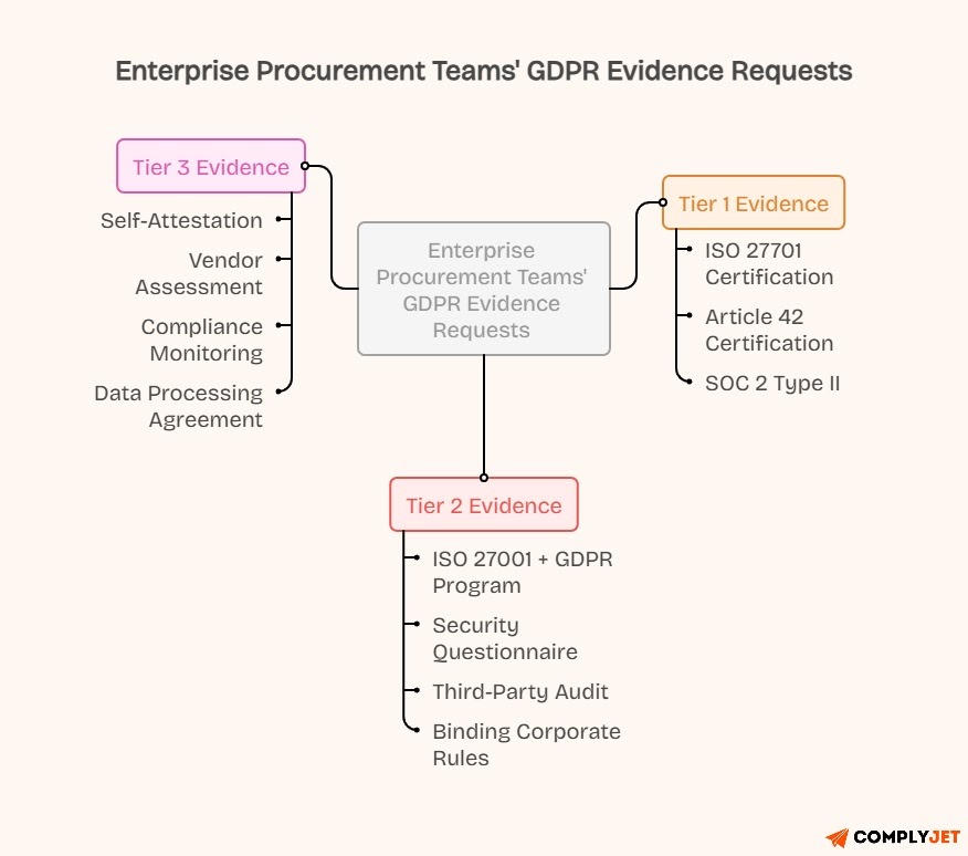An infographic describing GDPR evidences that enterprise procurement teams may ask for