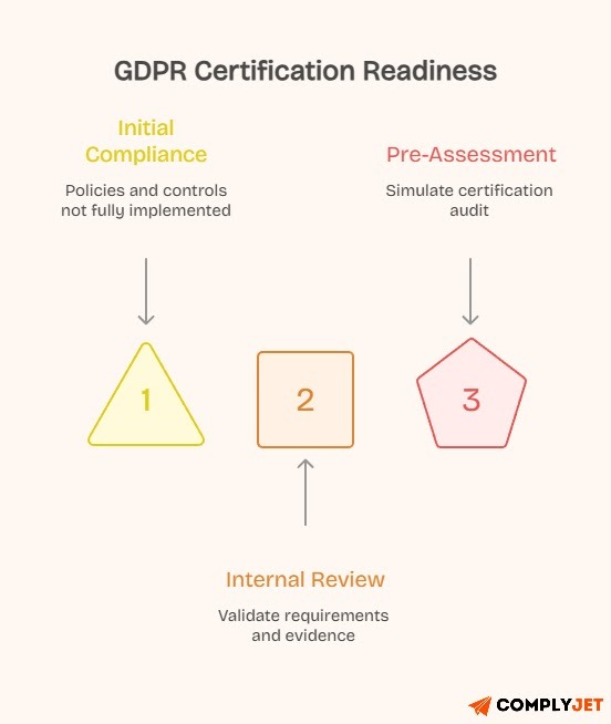 An image showing Three step criteria to assess GDPR certification readiness