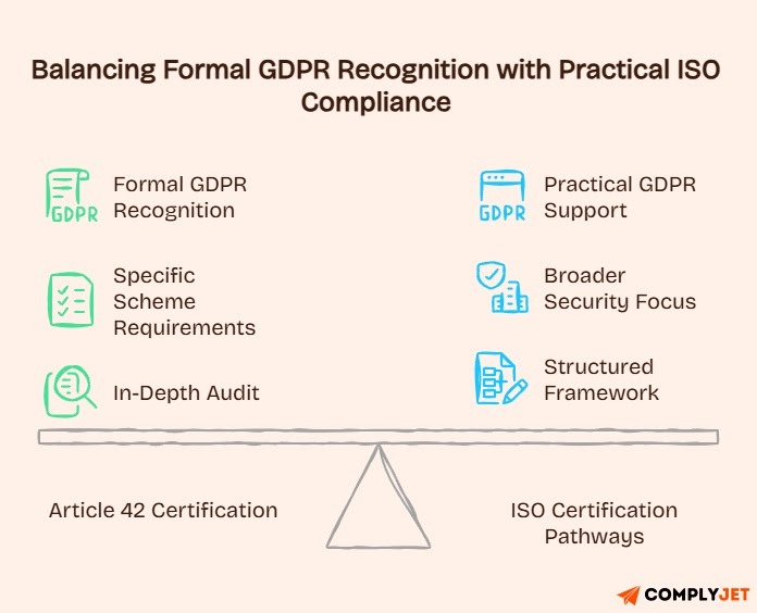 An image showing achieving GDPR recognition using ISO Compliance