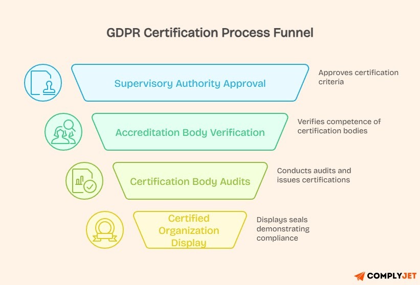 A flow chart describing GDPR certification process funnel