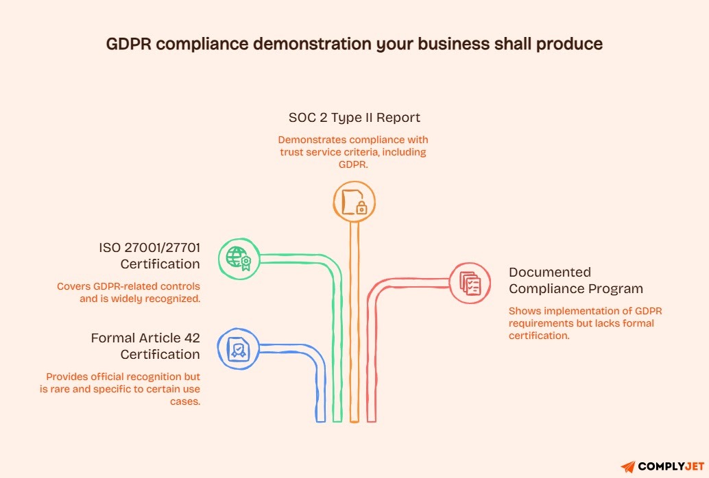 An image highlighting GDPR credentials businesses shall produce