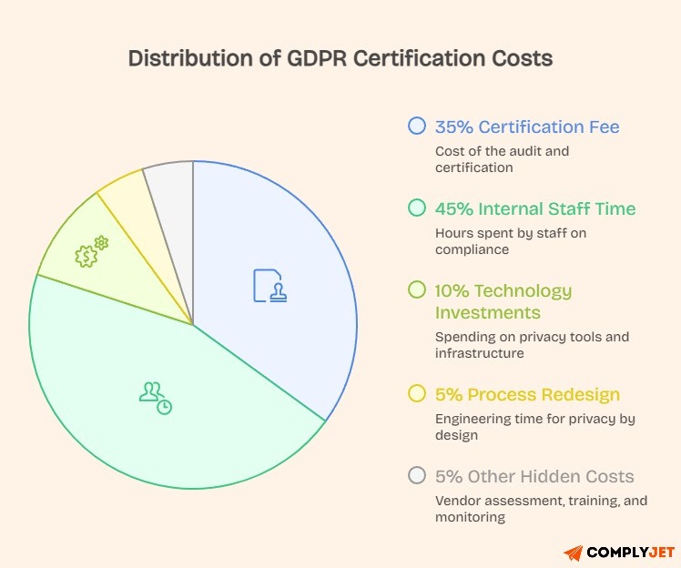 Pie chart showing hidden cost of GDPR certification
